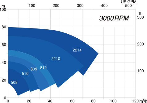 JCP 3000rpm graph
